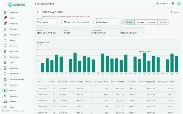 The sales over time report: totals at the top, a bar chart per day and a table per day below it.
